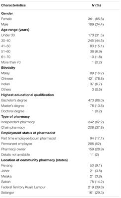 Attitudes, Practices, and Barriers of Malaysian Community Pharmacists Toward Provision of Weight Management Services